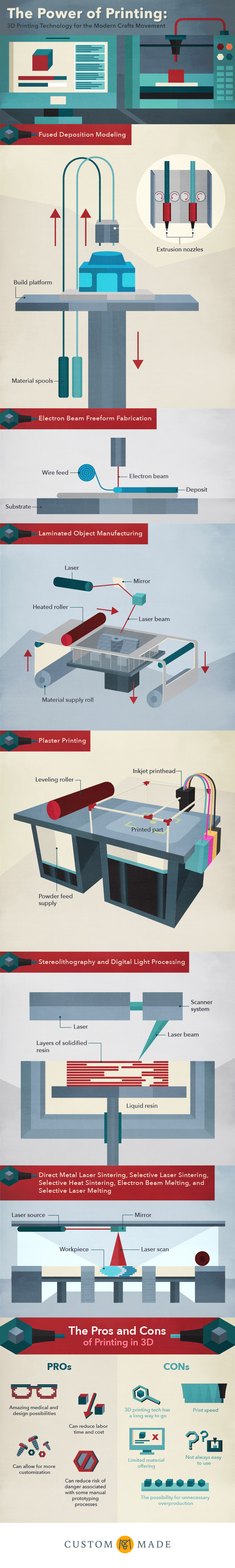 The Power of Printing: 3D Printing Technology for the Modern Crafts Movement